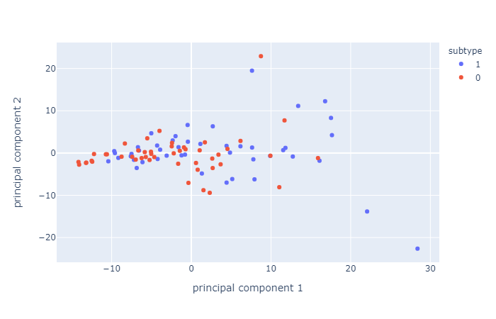 PCA 2D visualization for frontal electrode pool