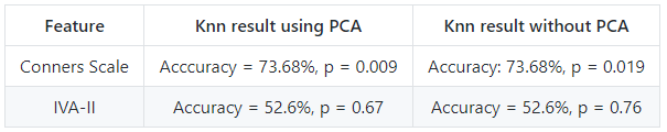 KNN results for Conners and behavioral measures